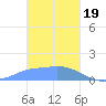 Dublon Island tide chart for Friday, January 19, 2024