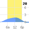 Dublon Island tide chart for Saturday, January 20, 2024