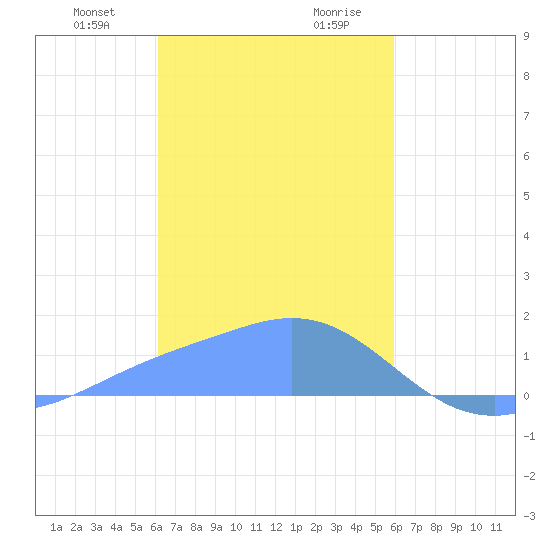 Dublon Island tide chart for Sunday, January 21, 2024