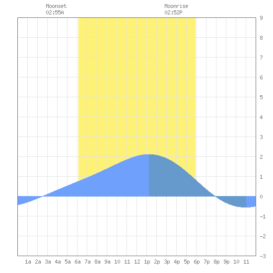 Dublon Island tide chart for Monday, January 22, 2024