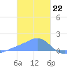 Dublon Island tide chart for Monday, January 22, 2024