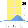 Dublon Island tide chart for Friday, January 26, 2024