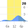 Dublon Island tide chart for Sunday, January 28, 2024