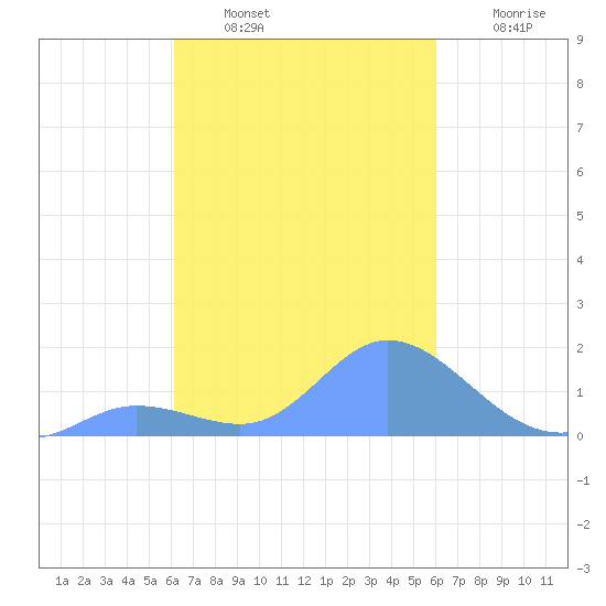 Dublon Island tide chart for Monday, January 29, 2024