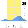 Dublon Island tide chart for Monday, January 29, 2024