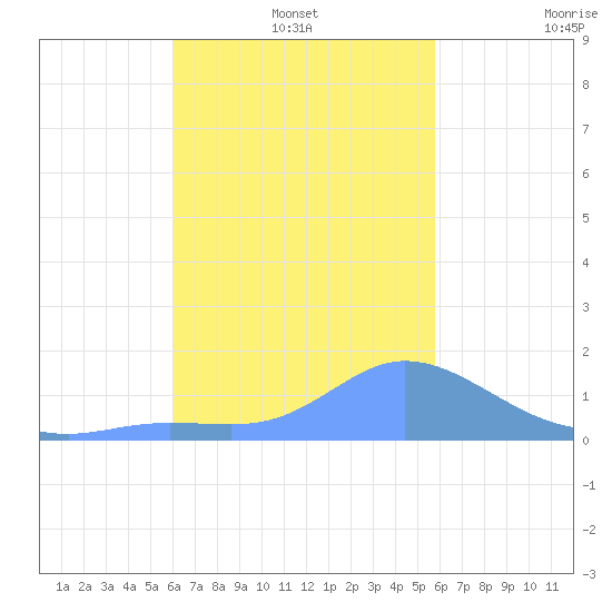 Dublon Island tide chart for Tuesday, January 2, 2024