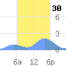 Dublon Island tide chart for Tuesday, January 30, 2024