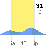 Dublon Island tide chart for Wednesday, January 31, 2024