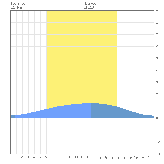 Dublon Island tide chart for Friday, January 5, 2024
