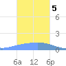 Dublon Island tide chart for Friday, January 5, 2024