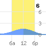Dublon Island tide chart for Saturday, January 6, 2024