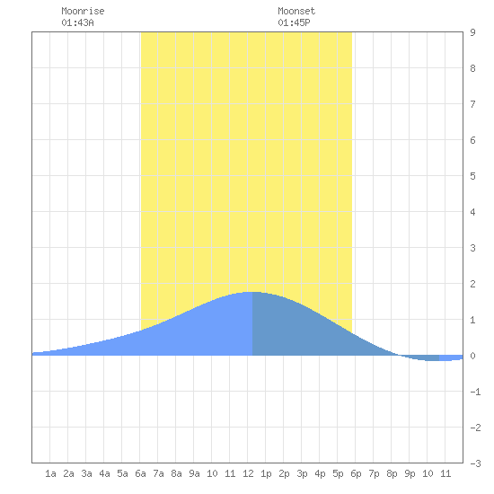 Dublon Island tide chart for Sunday, January 7, 2024