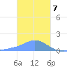 Dublon Island tide chart for Sunday, January 7, 2024
