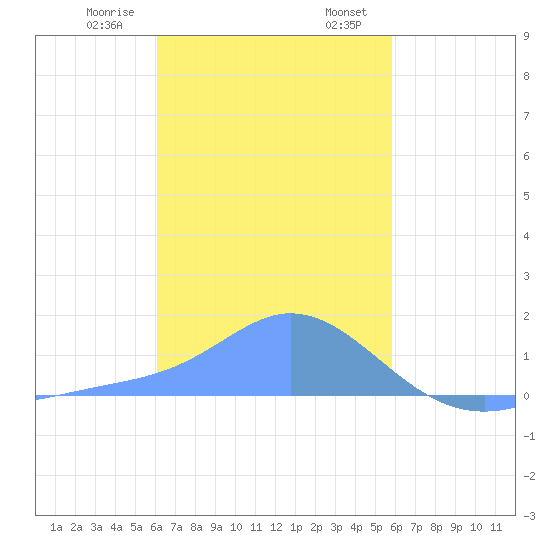 Dublon Island tide chart for Monday, January 8, 2024