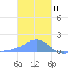 Dublon Island tide chart for Monday, January 8, 2024