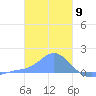 Dublon Island tide chart for Tuesday, January 9, 2024
