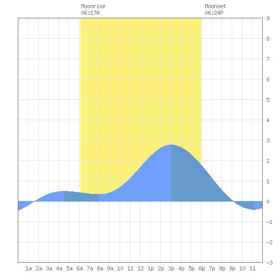 Dublon Island tide chart for Saturday, February 10, 2024