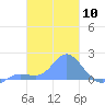 Dublon Island tide chart for Saturday, February 10, 2024