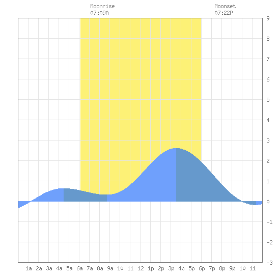 Dublon Island tide chart for Sunday, February 11, 2024