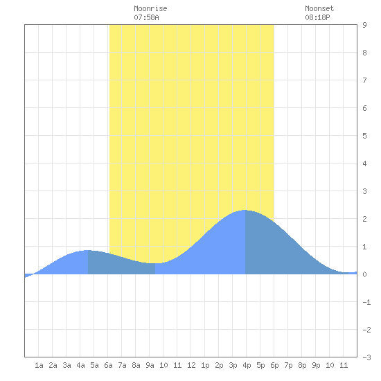 Dublon Island tide chart for Monday, February 12, 2024