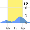 Dublon Island tide chart for Monday, February 12, 2024