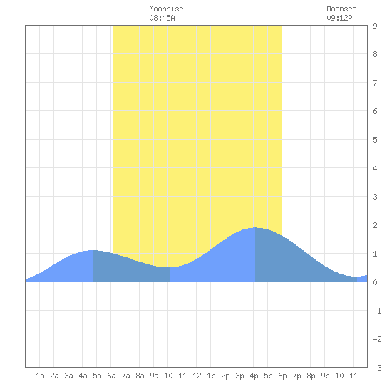 Dublon Island tide chart for Tuesday, February 13, 2024