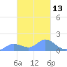 Dublon Island tide chart for Tuesday, February 13, 2024