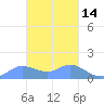 Dublon Island tide chart for Wednesday, February 14, 2024