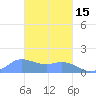 Dublon Island tide chart for Thursday, February 15, 2024