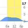 Dublon Island tide chart for Saturday, February 17, 2024