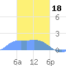 Dublon Island tide chart for Sunday, February 18, 2024