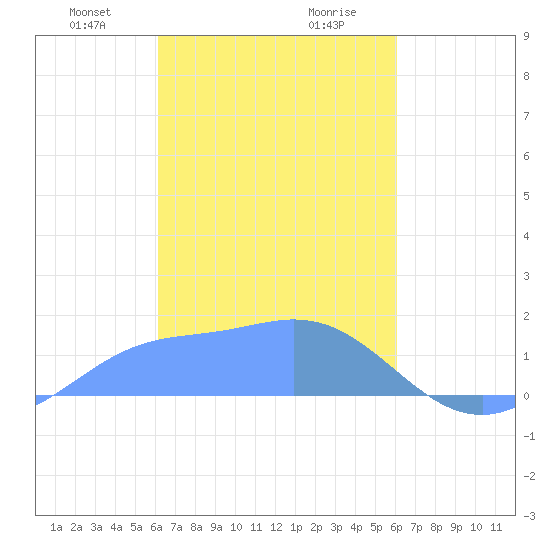 Dublon Island tide chart for Monday, February 19, 2024