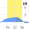 Dublon Island tide chart for Monday, February 19, 2024