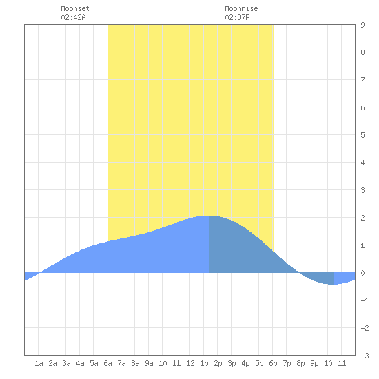 Dublon Island tide chart for Tuesday, February 20, 2024