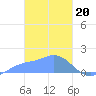 Dublon Island tide chart for Tuesday, February 20, 2024