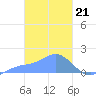 Dublon Island tide chart for Wednesday, February 21, 2024