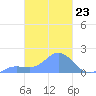 Dublon Island tide chart for Friday, February 23, 2024