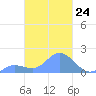 Dublon Island tide chart for Saturday, February 24, 2024
