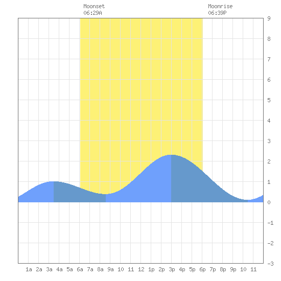 Dublon Island tide chart for Sunday, February 25, 2024