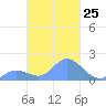 Dublon Island tide chart for Sunday, February 25, 2024