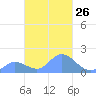 Dublon Island tide chart for Monday, February 26, 2024