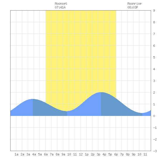 Dublon Island tide chart for Tuesday, February 27, 2024