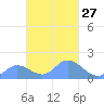 Dublon Island tide chart for Tuesday, February 27, 2024