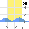 Dublon Island tide chart for Wednesday, February 28, 2024