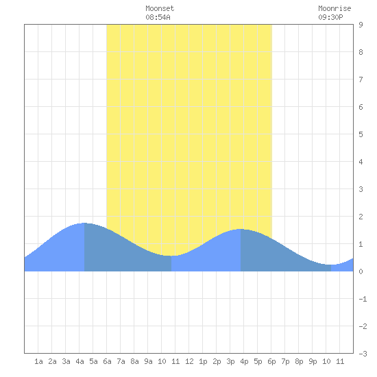 Dublon Island tide chart for Thursday, February 29, 2024