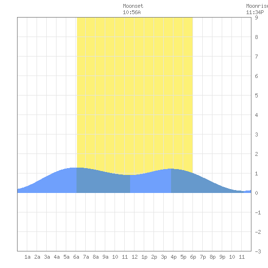 Dublon Island tide chart for Friday, February 2, 2024