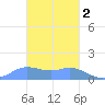 Dublon Island tide chart for Friday, February 2, 2024