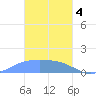 Dublon Island tide chart for Sunday, February 4, 2024