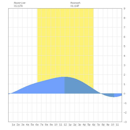 Dublon Island tide chart for Monday, February 5, 2024