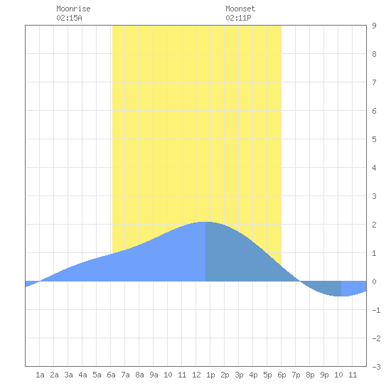 Dublon Island tide chart for Tuesday, February 6, 2024